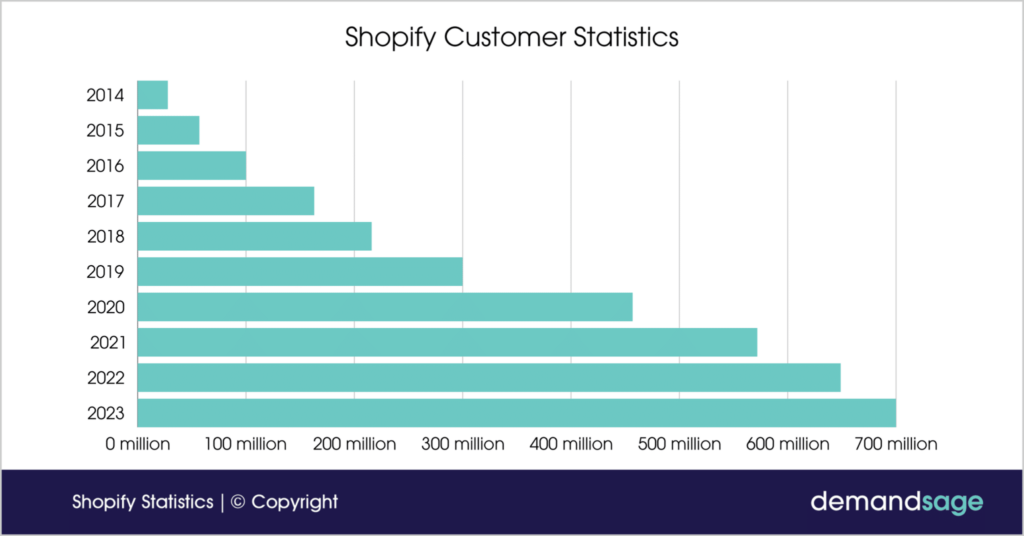 shopify-customer-statistics-shopify-development-company-in-india