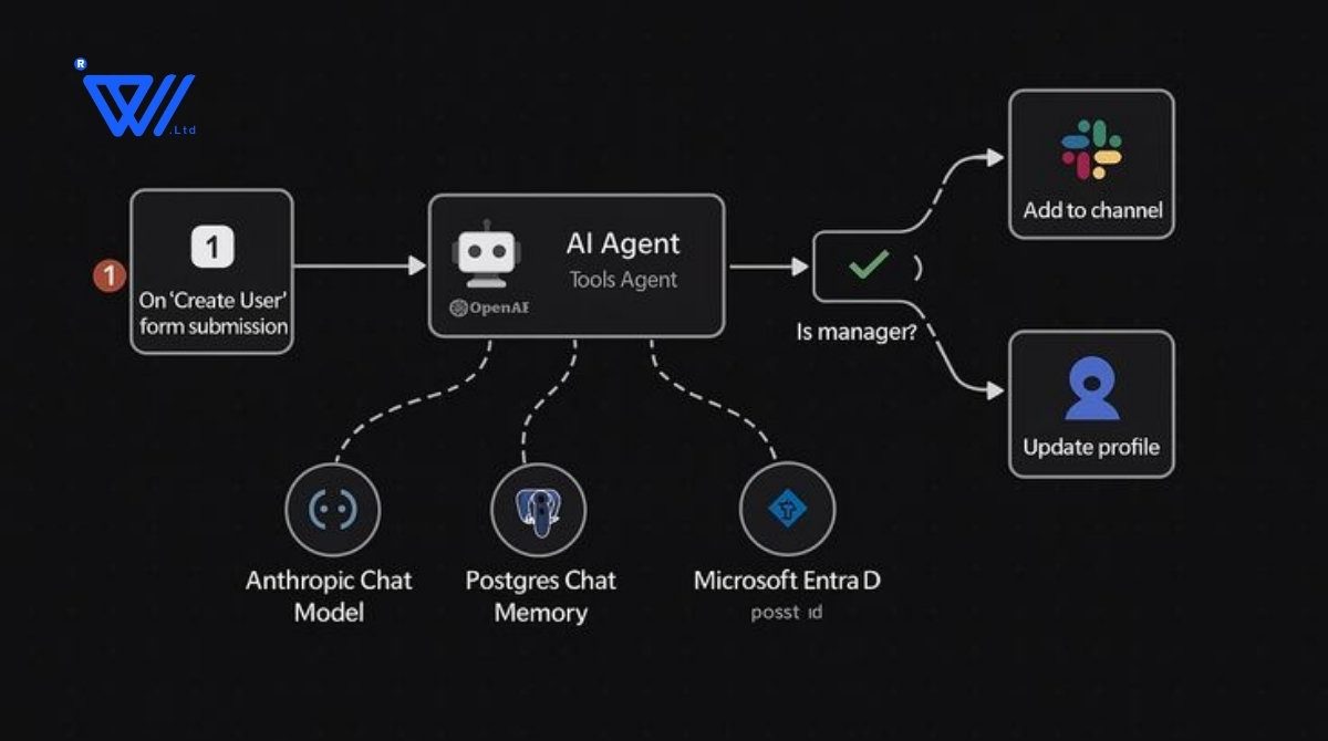 AI agent architecture workflow showing tools, memory and security integration